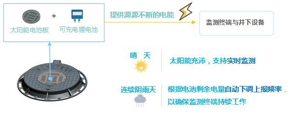 智慧井蓋監(jiān)測(cè)系統(tǒng)解決方案