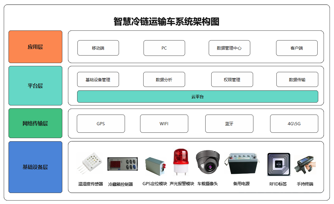 冷鏈運(yùn)輸車方案架構(gòu)圖.png
